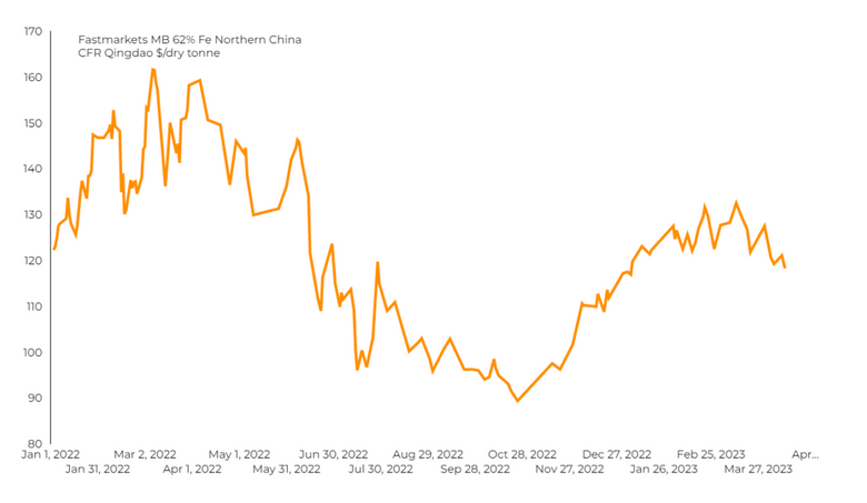 Iron ore price lowest in 3 months on China’s rumored plan to cap steel output